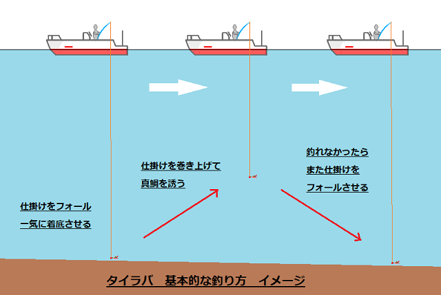 タイラバ 船 初心者向け 釣り方の解説とおすすめのタックル紹介