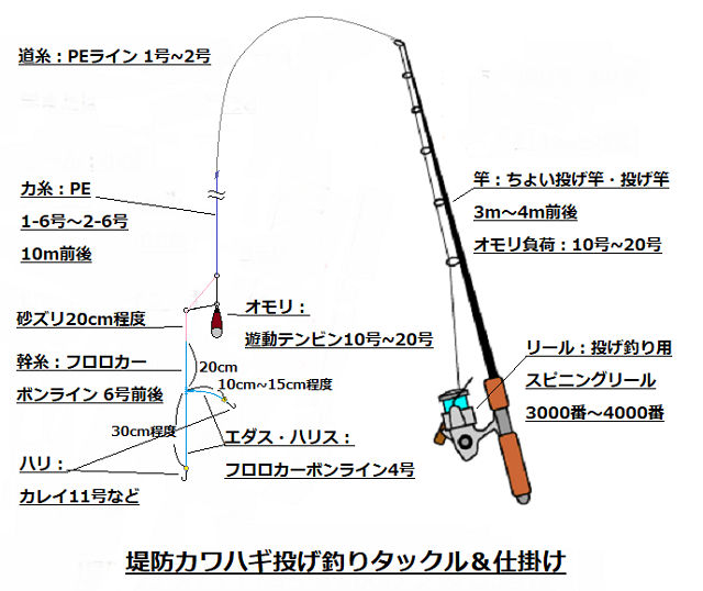 カワハギ堤防釣りを楽しもう 仕掛けや釣り方について解りやすく解説