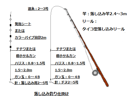 海釣りをより楽しんでもらうために 海釣りの種類と仕掛け について分かりやすく解説します