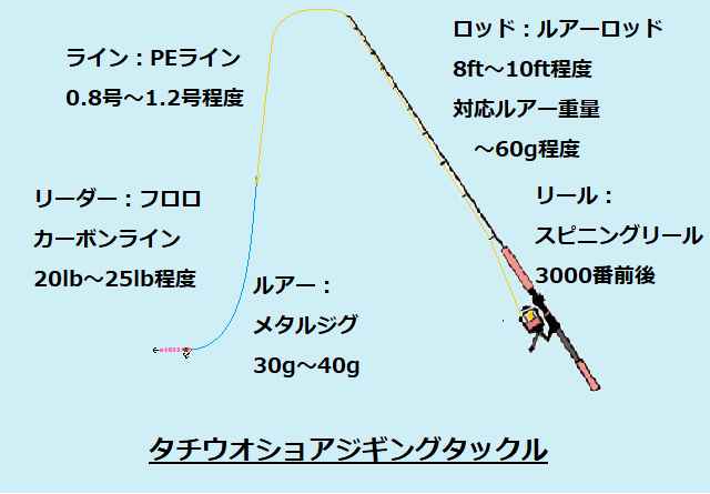 タチウオ釣りを楽しもう タチウオ釣りの仕掛けと釣り方を徹底解説します