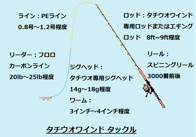 タチウオ釣りを楽しもう タチウオ釣りの仕掛けと釣り方を徹底解説します